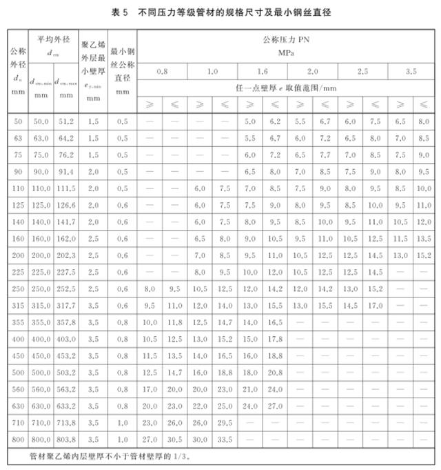 PE鋼絲網(wǎng)骨架聚乙烯復(fù)合管規(guī)格壁厚與壓力